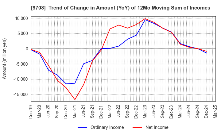 9708 Imperial Hotel,Ltd.: Trend of Change in Amount (YoY) of 12Mo Moving Sum of Incomes