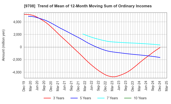 9708 Imperial Hotel,Ltd.: Trend of Mean of 12-Month Moving Sum of Ordinary Incomes