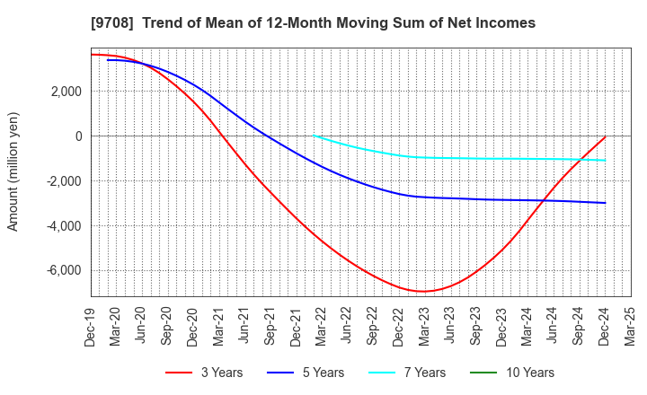 9708 Imperial Hotel,Ltd.: Trend of Mean of 12-Month Moving Sum of Net Incomes