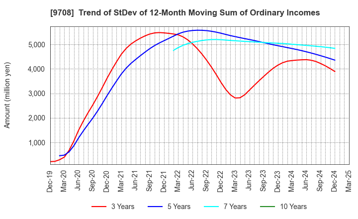 9708 Imperial Hotel,Ltd.: Trend of StDev of 12-Month Moving Sum of Ordinary Incomes