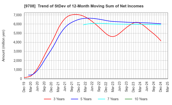 9708 Imperial Hotel,Ltd.: Trend of StDev of 12-Month Moving Sum of Net Incomes