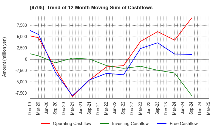 9708 Imperial Hotel,Ltd.: Trend of 12-Month Moving Sum of Cashflows