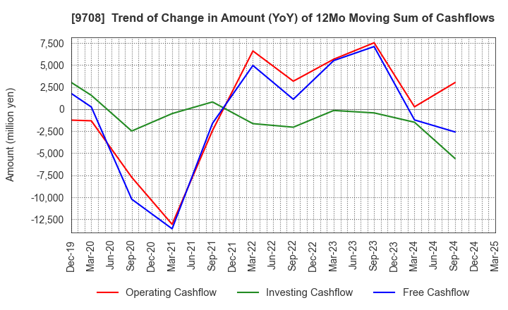 9708 Imperial Hotel,Ltd.: Trend of Change in Amount (YoY) of 12Mo Moving Sum of Cashflows