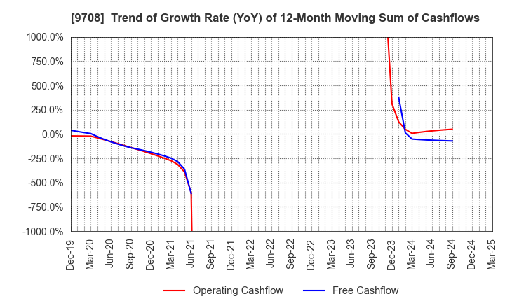 9708 Imperial Hotel,Ltd.: Trend of Growth Rate (YoY) of 12-Month Moving Sum of Cashflows