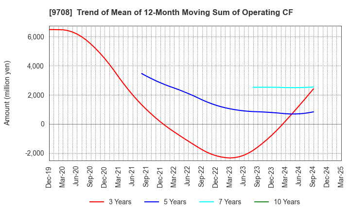 9708 Imperial Hotel,Ltd.: Trend of Mean of 12-Month Moving Sum of Operating CF