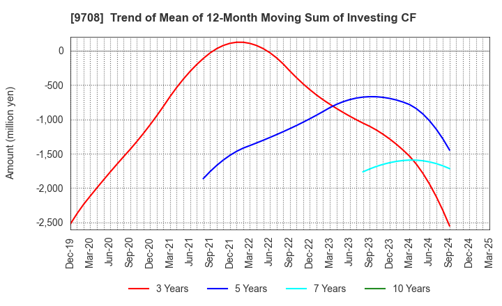 9708 Imperial Hotel,Ltd.: Trend of Mean of 12-Month Moving Sum of Investing CF