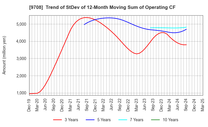 9708 Imperial Hotel,Ltd.: Trend of StDev of 12-Month Moving Sum of Operating CF