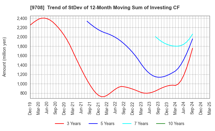 9708 Imperial Hotel,Ltd.: Trend of StDev of 12-Month Moving Sum of Investing CF