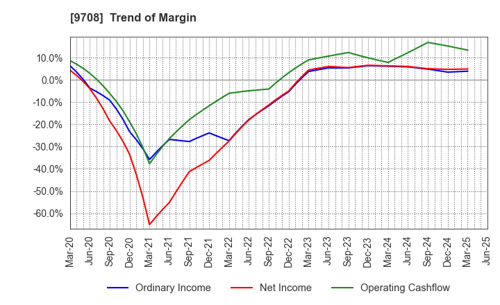 9708 Imperial Hotel,Ltd.: Trend of Margin