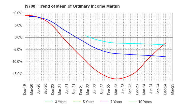 9708 Imperial Hotel,Ltd.: Trend of Mean of Ordinary Income Margin