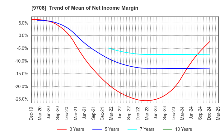 9708 Imperial Hotel,Ltd.: Trend of Mean of Net Income Margin