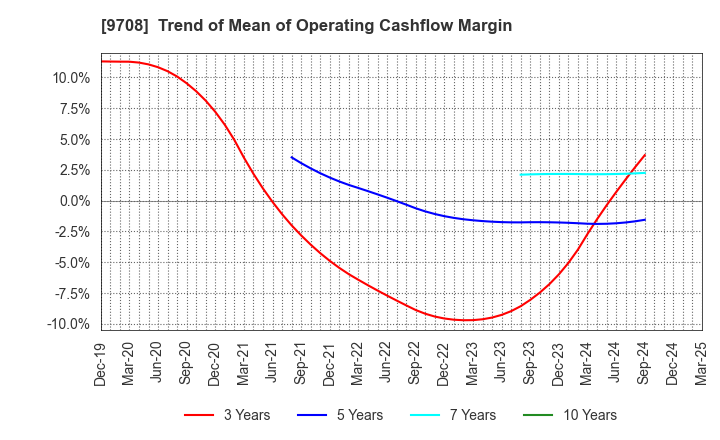 9708 Imperial Hotel,Ltd.: Trend of Mean of Operating Cashflow Margin