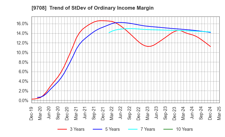 9708 Imperial Hotel,Ltd.: Trend of StDev of Ordinary Income Margin