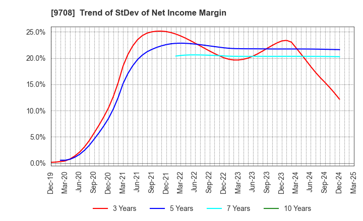 9708 Imperial Hotel,Ltd.: Trend of StDev of Net Income Margin