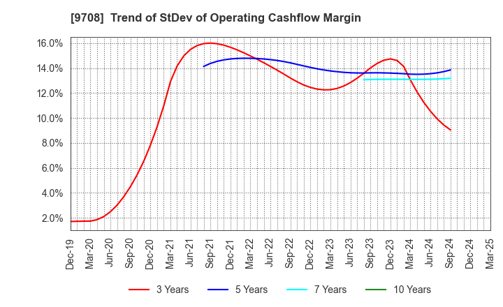 9708 Imperial Hotel,Ltd.: Trend of StDev of Operating Cashflow Margin