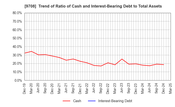 9708 Imperial Hotel,Ltd.: Trend of Ratio of Cash and Interest-Bearing Debt to Total Assets