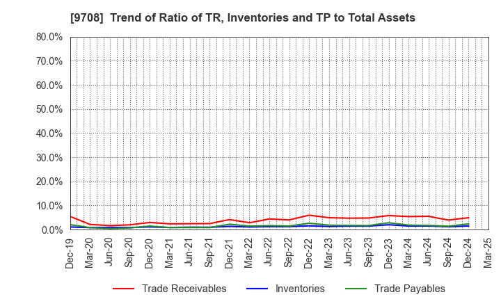 9708 Imperial Hotel,Ltd.: Trend of Ratio of TR, Inventories and TP to Total Assets