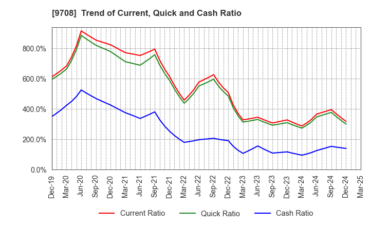 9708 Imperial Hotel,Ltd.: Trend of Current, Quick and Cash Ratio