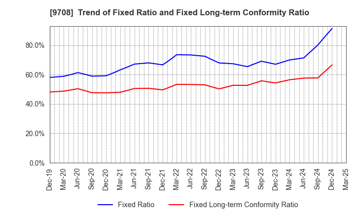 9708 Imperial Hotel,Ltd.: Trend of Fixed Ratio and Fixed Long-term Conformity Ratio