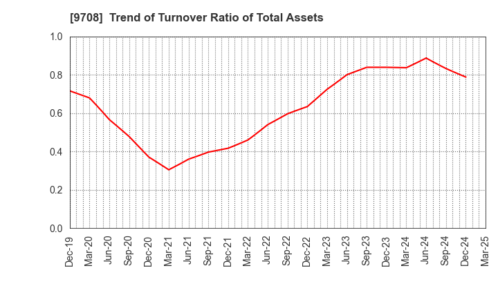 9708 Imperial Hotel,Ltd.: Trend of Turnover Ratio of Total Assets