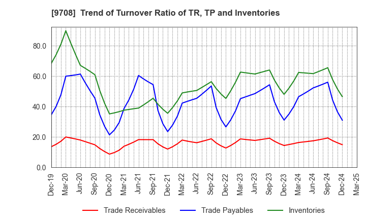 9708 Imperial Hotel,Ltd.: Trend of Turnover Ratio of TR, TP and Inventories