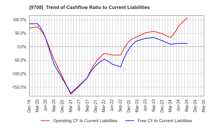 9708 Imperial Hotel,Ltd.: Trend of Cashflow Ratio to Current Liabilities