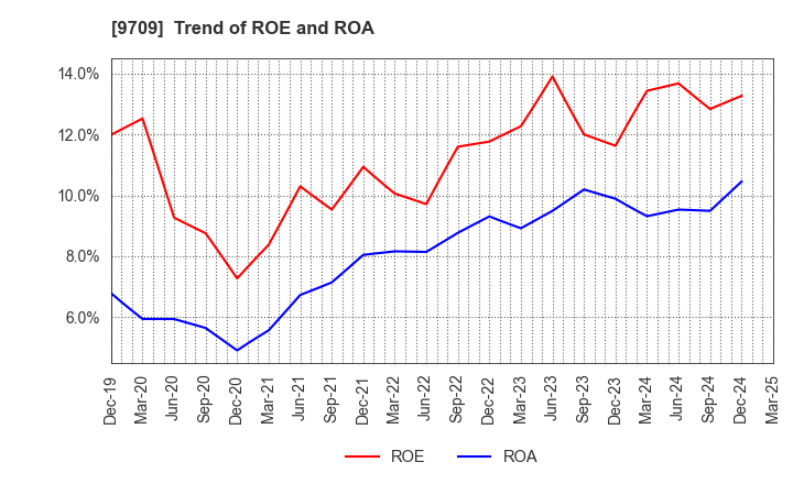 9709 NCS&A CO.,LTD.: Trend of ROE and ROA