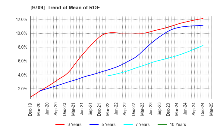 9709 NCS&A CO.,LTD.: Trend of Mean of ROE