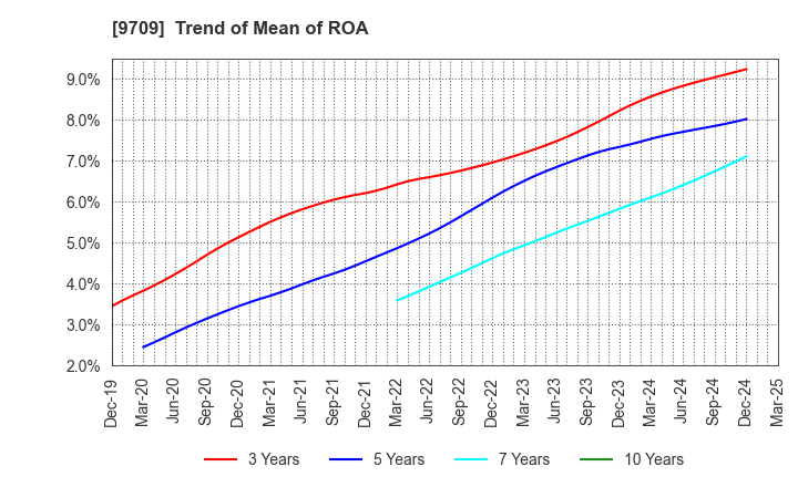 9709 NCS&A CO.,LTD.: Trend of Mean of ROA