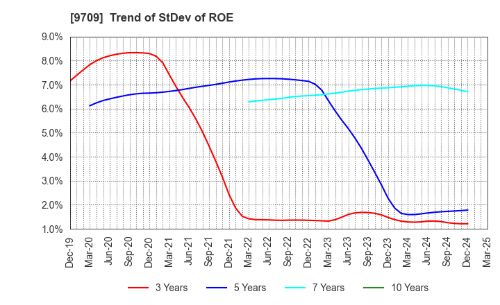 9709 NCS&A CO.,LTD.: Trend of StDev of ROE