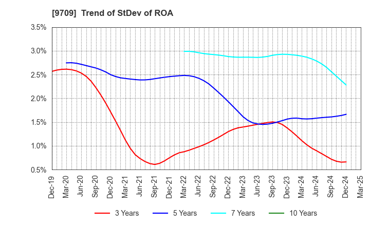 9709 NCS&A CO.,LTD.: Trend of StDev of ROA