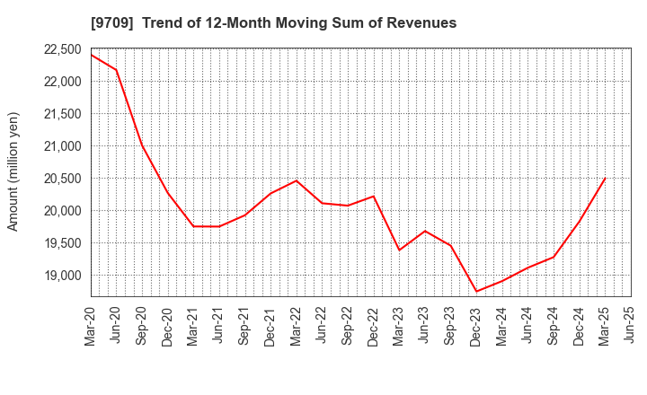 9709 NCS&A CO.,LTD.: Trend of 12-Month Moving Sum of Revenues
