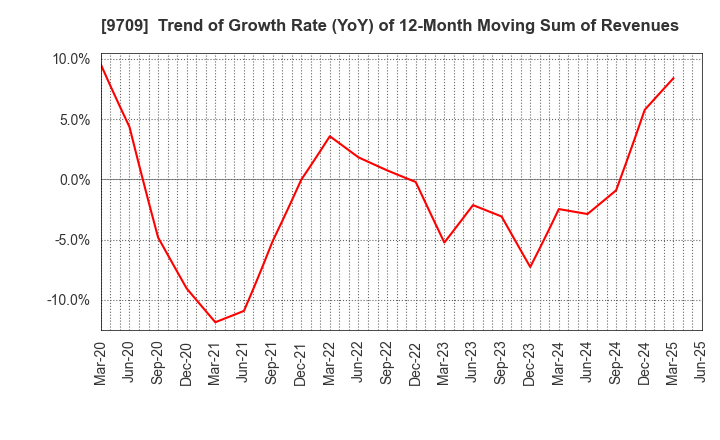 9709 NCS&A CO.,LTD.: Trend of Growth Rate (YoY) of 12-Month Moving Sum of Revenues
