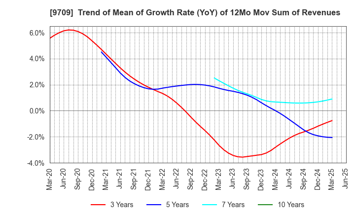 9709 NCS&A CO.,LTD.: Trend of Mean of Growth Rate (YoY) of 12Mo Mov Sum of Revenues