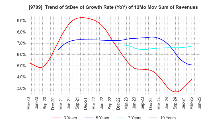 9709 NCS&A CO.,LTD.: Trend of StDev of Growth Rate (YoY) of 12Mo Mov Sum of Revenues