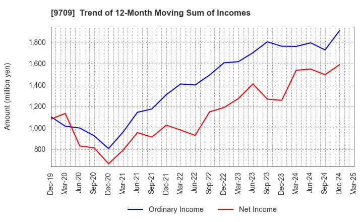 9709 NCS&A CO.,LTD.: Trend of 12-Month Moving Sum of Incomes