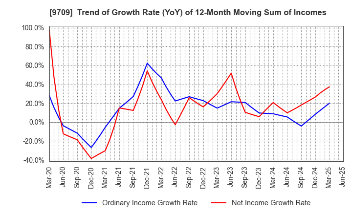 9709 NCS&A CO.,LTD.: Trend of Growth Rate (YoY) of 12-Month Moving Sum of Incomes