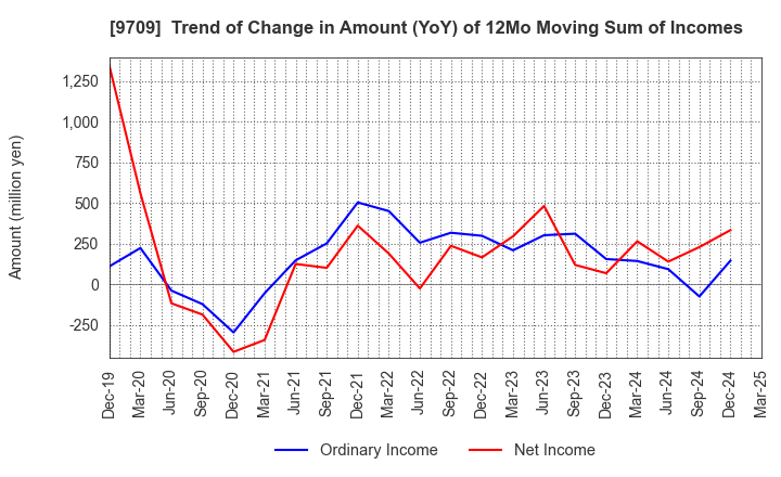 9709 NCS&A CO.,LTD.: Trend of Change in Amount (YoY) of 12Mo Moving Sum of Incomes