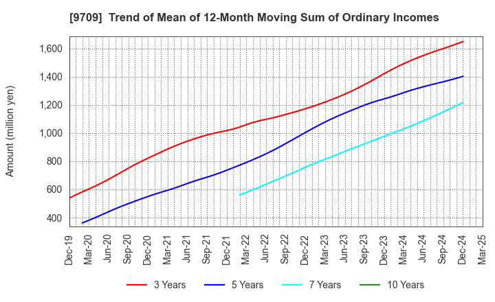 9709 NCS&A CO.,LTD.: Trend of Mean of 12-Month Moving Sum of Ordinary Incomes