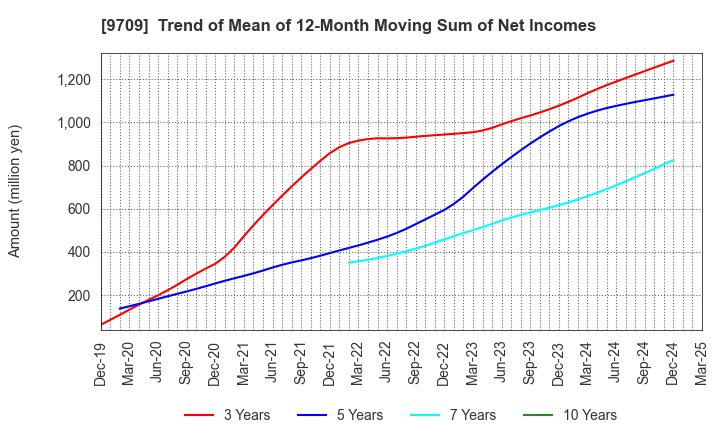 9709 NCS&A CO.,LTD.: Trend of Mean of 12-Month Moving Sum of Net Incomes