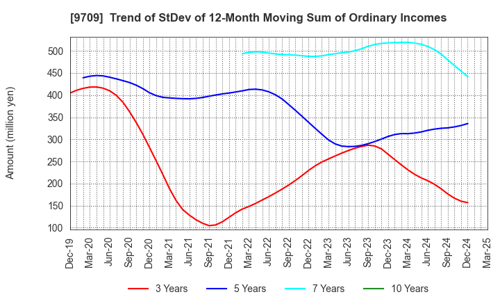 9709 NCS&A CO.,LTD.: Trend of StDev of 12-Month Moving Sum of Ordinary Incomes