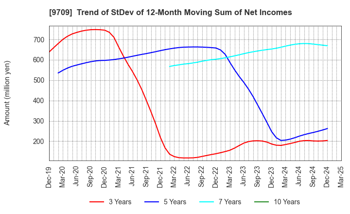 9709 NCS&A CO.,LTD.: Trend of StDev of 12-Month Moving Sum of Net Incomes
