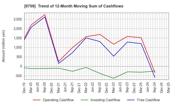9709 NCS&A CO.,LTD.: Trend of 12-Month Moving Sum of Cashflows