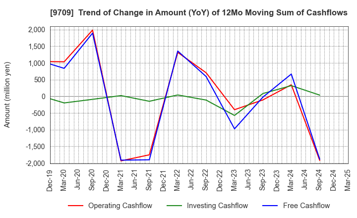 9709 NCS&A CO.,LTD.: Trend of Change in Amount (YoY) of 12Mo Moving Sum of Cashflows
