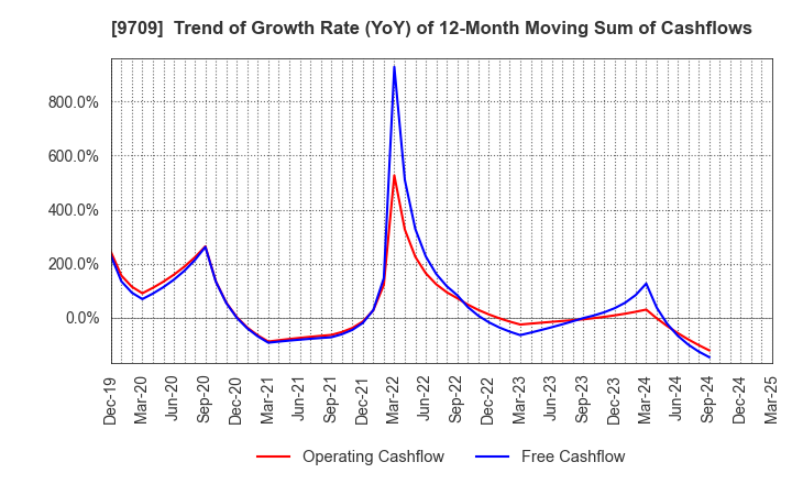 9709 NCS&A CO.,LTD.: Trend of Growth Rate (YoY) of 12-Month Moving Sum of Cashflows