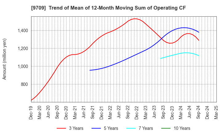 9709 NCS&A CO.,LTD.: Trend of Mean of 12-Month Moving Sum of Operating CF