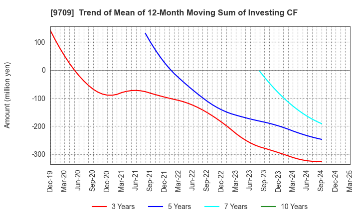 9709 NCS&A CO.,LTD.: Trend of Mean of 12-Month Moving Sum of Investing CF