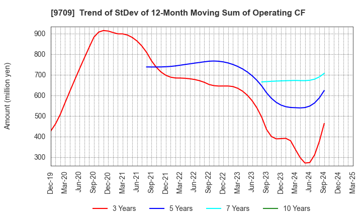 9709 NCS&A CO.,LTD.: Trend of StDev of 12-Month Moving Sum of Operating CF