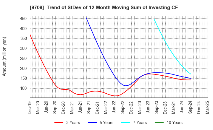 9709 NCS&A CO.,LTD.: Trend of StDev of 12-Month Moving Sum of Investing CF