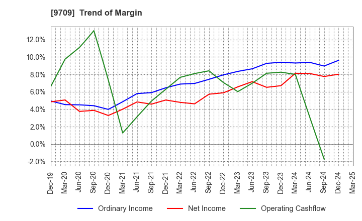 9709 NCS&A CO.,LTD.: Trend of Margin
